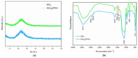 The Fabrication of Full Chromatography SiO2@PDA Photonic Crystal ...