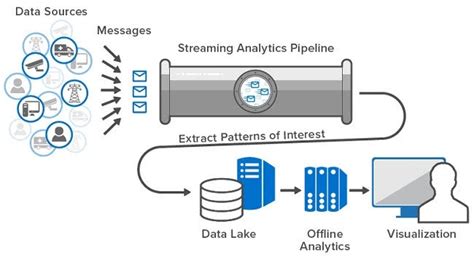 Image result for Streaming Data Chart