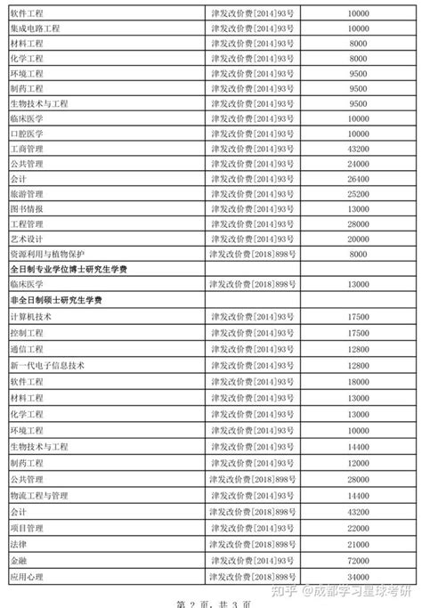 2022年四川同等学力在职研究生学制学费一览表 - 知乎