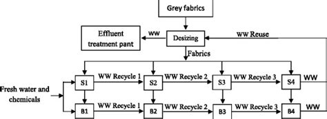 Schematic flow diagram of the proposed recycle and reuse process. This ...