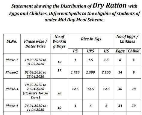 MDM Scheme Distribution of Dry Ration Spell Wise Details.... ~ Andhra ...