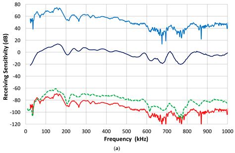 Calibration Methods of Acoustic Emission Sensors