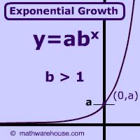 Exponential Growth Math 的图像结果