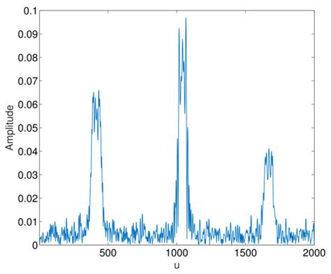 Forward Scatter Radar Meets Satellite: Passive Sensing of Aerial Target ...
