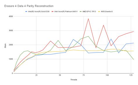 Image result for Erasure Coding Space Utilization Calculation