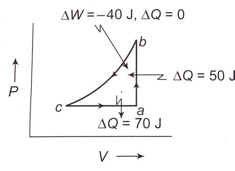 A sample of an ideal gas in taken through the cyclic process abca in ...