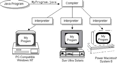 Image result for Working On Java Program Incomputer