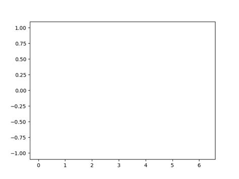 Image result for Matplotlib Animation