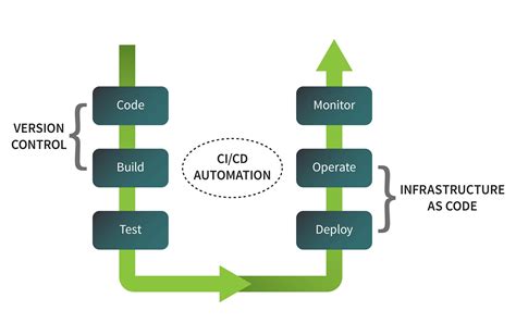 Image result for DevOps Command