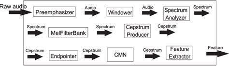 CMU Sphinx Using Python 的图像结果
