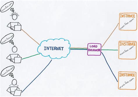 Image result for Load Balancing Types
