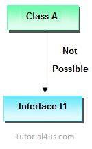 Interface Class Java 的图像结果