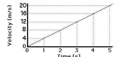 comment on the relationship between the velocity and time in in the ...