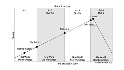 Image result for Dramatica Story Structure