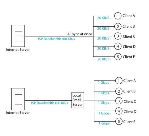 Image result for Setup Email Server