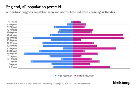 England, AR Population by Age - 2023 England, AR Age Demographics ...