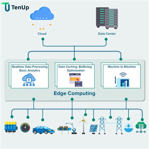 Image result for Edge Serverless Computing