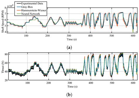 Control-Oriented System Identification of Turbojet Dynamics