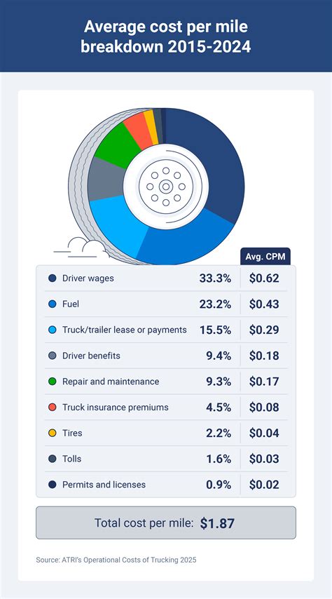 Trucking Cost Per Mile Calculator: Drive Smarter, Spend Less | Geotab