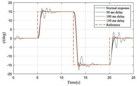Image result for Aircraft Nonlinear Dynamic Inversion