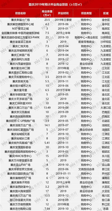 重庆12月十大事件：赢商网发布《重庆2019年预计开业项目》_新闻中心_赢商网