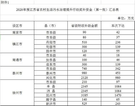 江苏省财政厅下达2020年度全省农村生活污水治理提升行动奖补资金（第一批）-中国水网