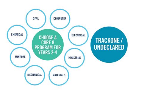 Engineering Programs 的图像结果