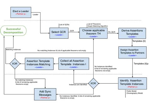 Image result for Decomp Process