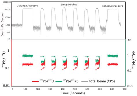 Matrix-Matched Iron-Oxide Laser Ablation ICP-MS U–Pb Geochronology ...