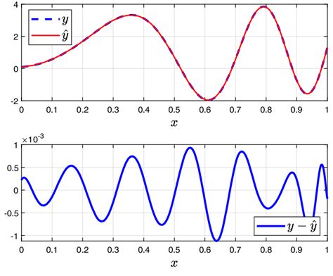 Image result for Approximation of Error Function
