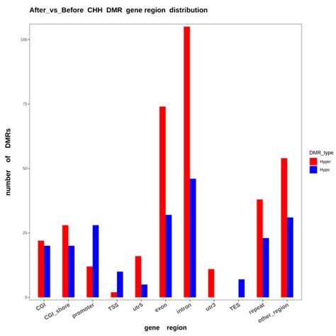 Blood-Based Whole-Genome Methylation Analysis of Yili Horses Pre- and ...