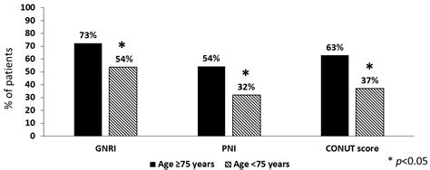 High Nutritional Risk Is Associated with Poor Functional Status and ...