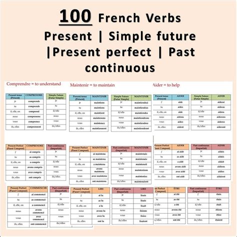 100 French Verbs Conjugation Tables | 100 French Verbs and Tenses ...