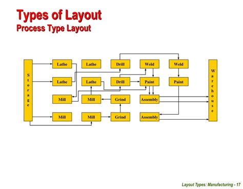 Image result for Layout Types