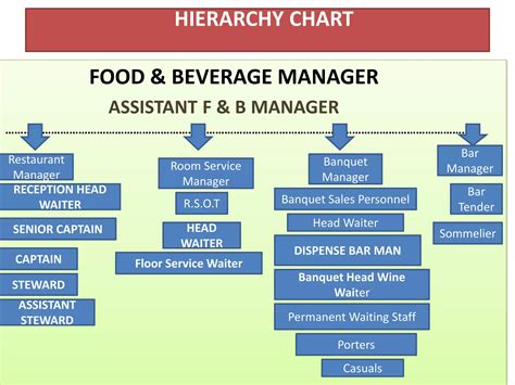 HIERARCHY CHART OF FOOD AND BEVERAGE SERVICE DEPARTMENT.pptx