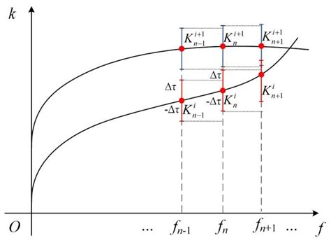 Image result for Root-Finding Algorithm