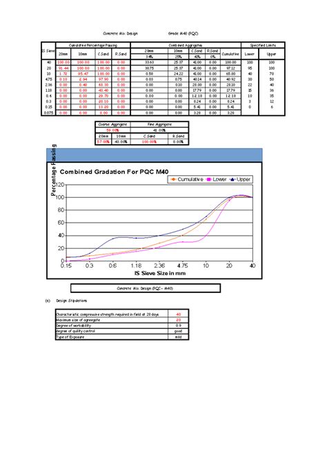 Concrete Mix Design for PQC M40: Analysis and Specifications - Studocu