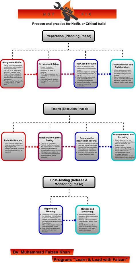 Image result for Hotfix Process