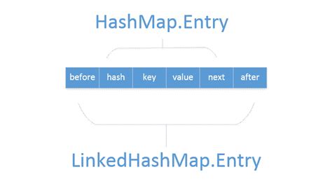 LinkedHashMap Java 的图像结果