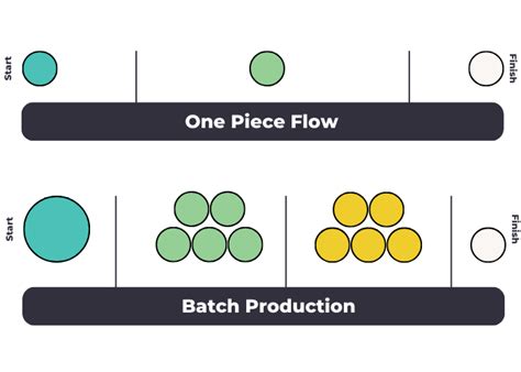 One Piece Flow Manufacturing 的图像结果