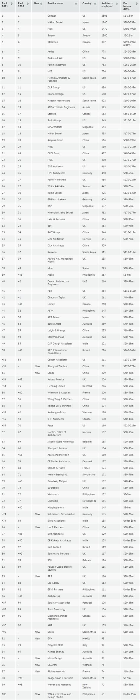 2021年全球100强建筑设计公司名单公布，中国13家公司上榜 – 有方