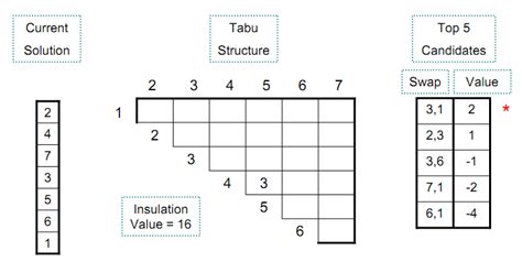 Rezultat imagine pentru Tabu Search Example