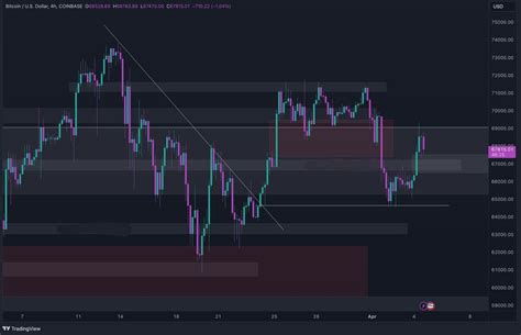 $BTC VIP Analysis APRIL 05, 2024 - BIAS: Mid-Term: BULLISH | Bulldoze ...