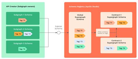 Image result for Graphql Apollo Router