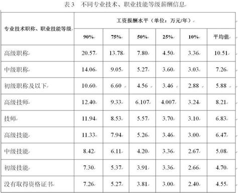 历年辽宁省、沈阳市社会平均工资、在岗职工平均工资（1992~2020年）