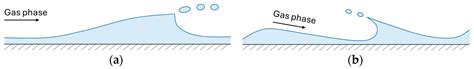 Modeling Liquid Droplet Sizes in Gas–Liquid Annular Flow