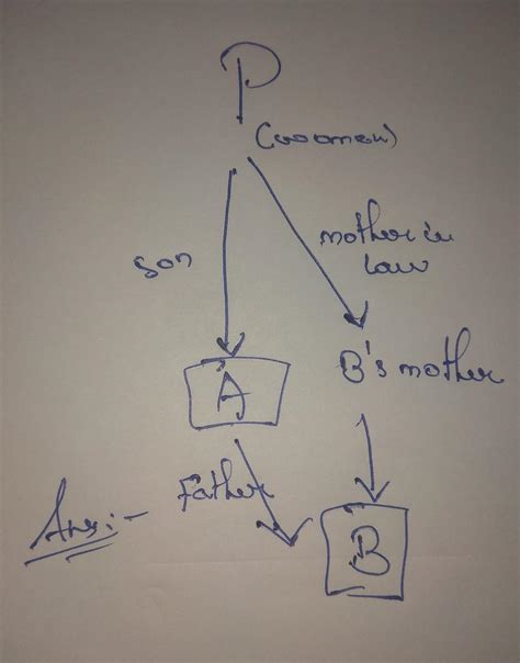 A is only son of P.P is B's mother's mother-in-low .how is A related to ...