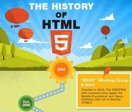 Image result for HTML History