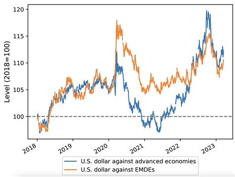 Tracking the global dollar cycle | CEPR