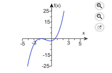 Image result for Indicator Function Graph